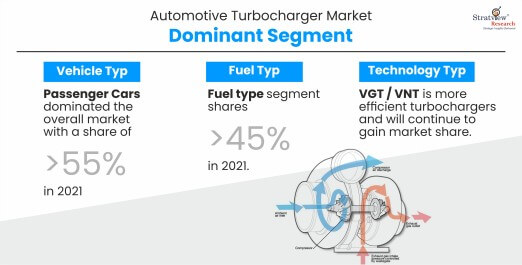 Automotive Turbocharger Market Dominant Segments